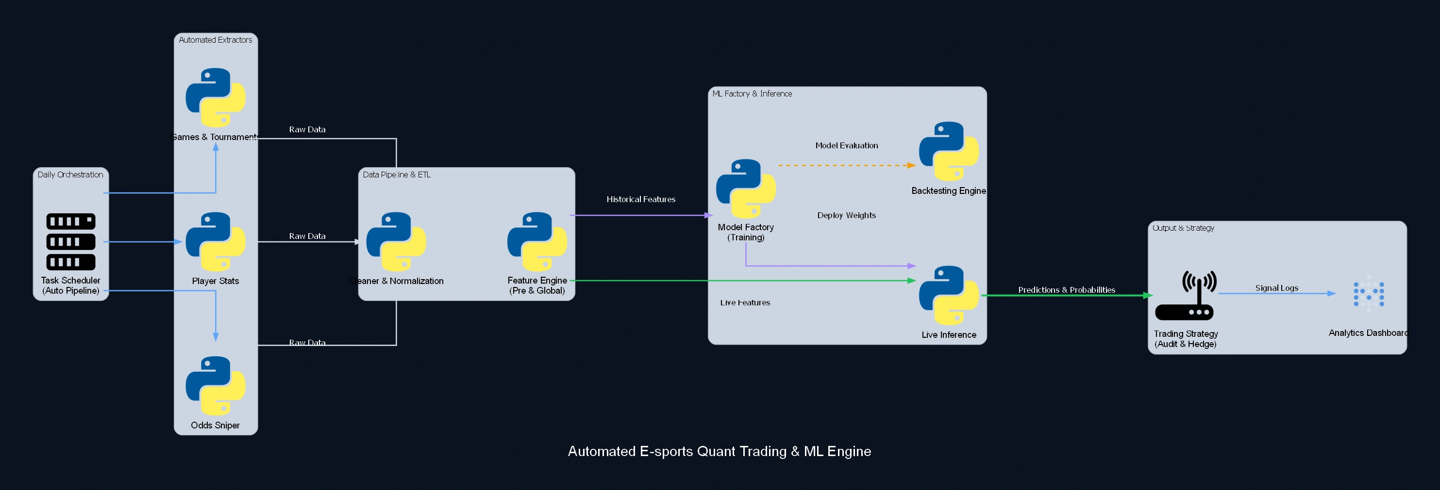 Predictive Pipeline in Competitive and ML Engine - architecture diagram