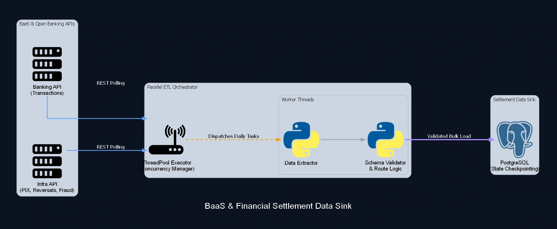BaaS & Financial Settlement Data Sink - architecture diagram