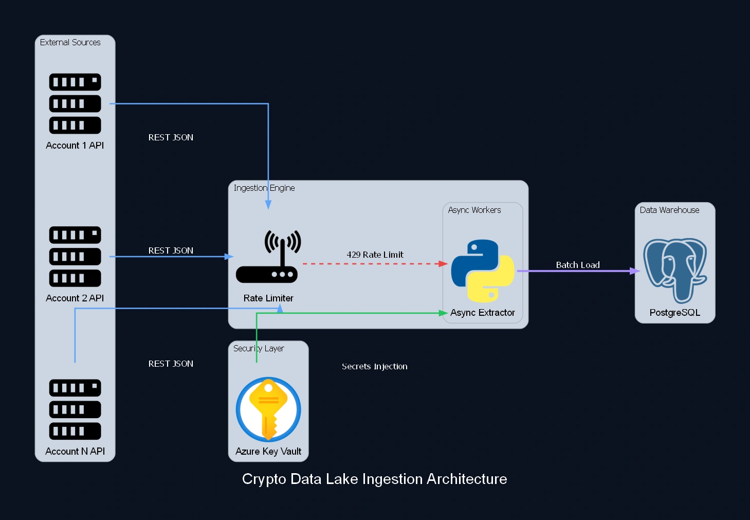 Enterprise Crypto Data Lake: Multi-Account Ingestion - architecture diagram