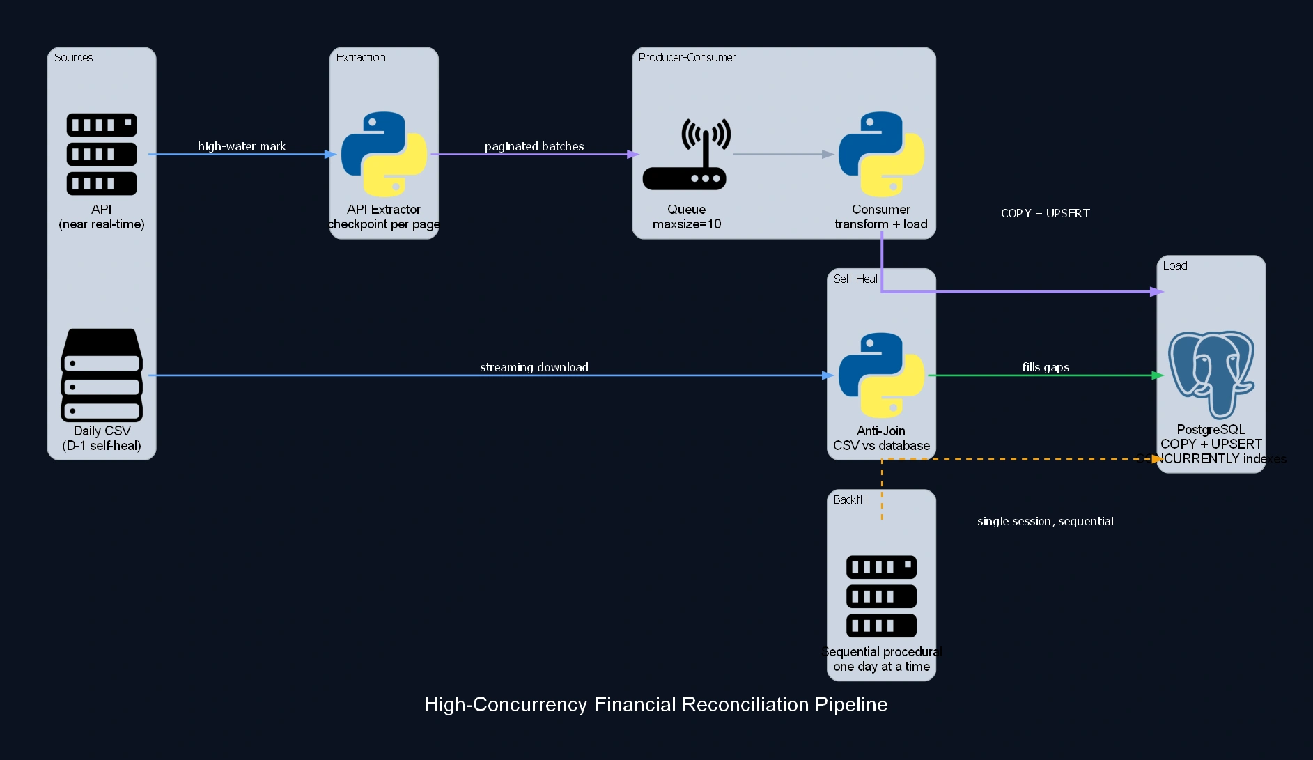 High-Concurrency Financial Reconciliation Pipeline - diagrama de arquitetura