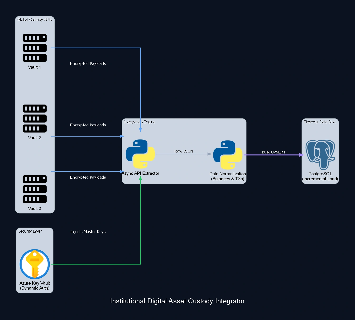 Institutional Digital Asset Custody Integrator - diagrama de arquitetura