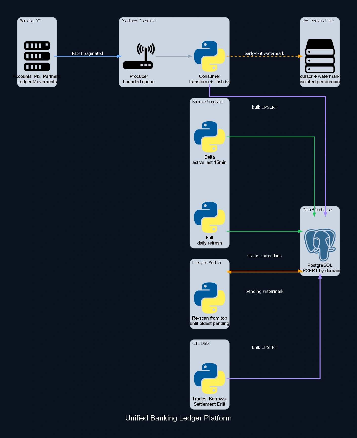 Unified Banking Ledger Platform - architecture diagram