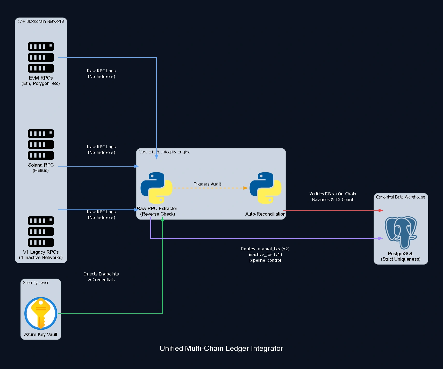 Unified Multi-Chain Ledger Integrator - architecture diagram