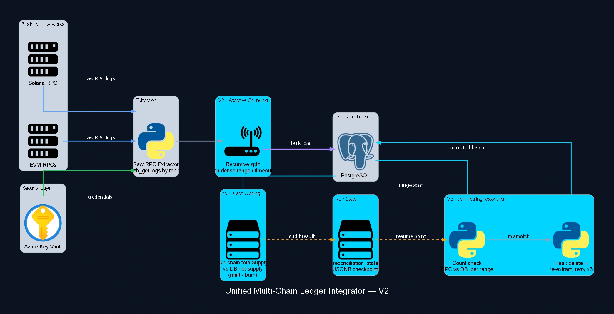 Unified Multi-Chain Ledger Integrator - diagrama de arquitetura